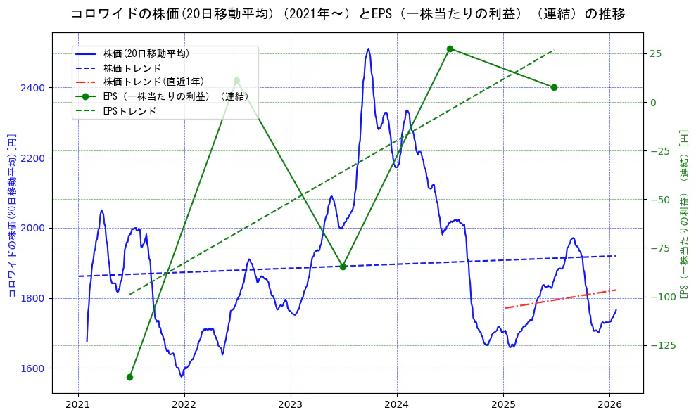 コロワイドの過去5年間の株価とEPS（一株当たりの利益）の推移を示す2軸グラフ。株価の回帰直線、EPS（一株当たりの利益）の回帰直線、直近1年間の株価回帰直線を含み、業績と市場評価の関係性を視覚化。