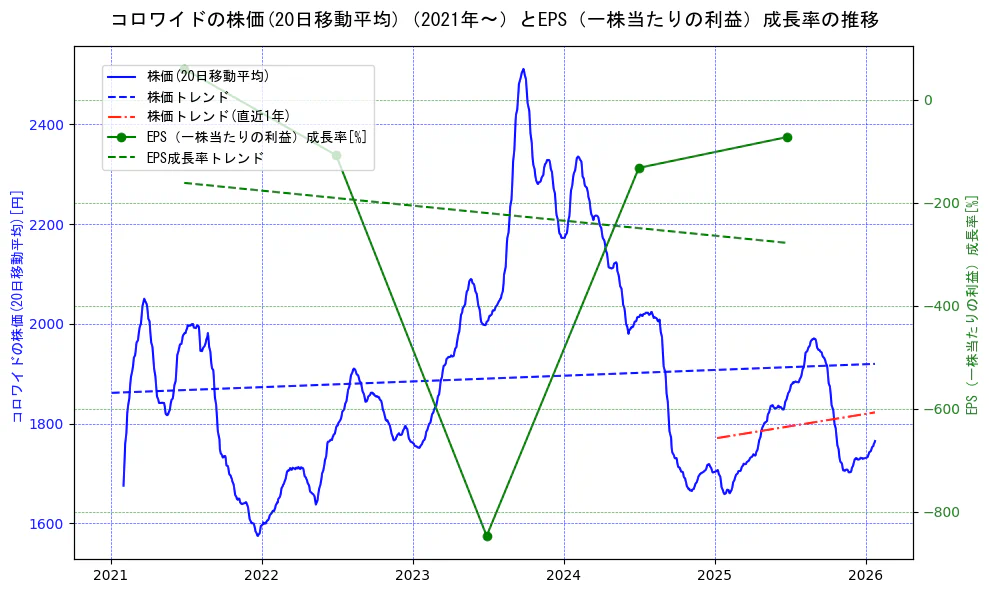 コロワイドの過去5年間の株価とEPS（一株当たりの利益）成長率の推移を示す2軸グラフ。株価の回帰直線、EPS（一株当たりの利益）成長率の回帰直線、直近1年間の株価回帰直線を含み、財務指標と市場評価の関係性を視覚化。