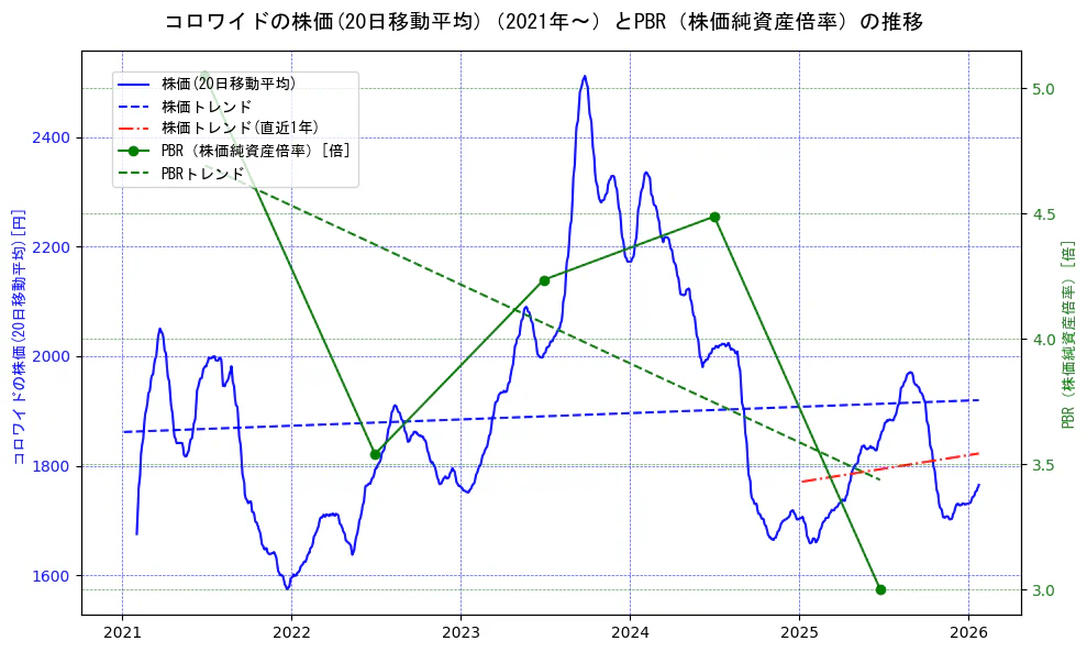 コロワイドの過去5年間の株価とPBR（株価純資産倍率）の推移を示す2軸グラフ。株価の回帰直線、PBR（株価純資産倍率）の回帰直線、直近1年間の株価回帰直線を含み、財務指標と市場評価の関係性を視覚化。