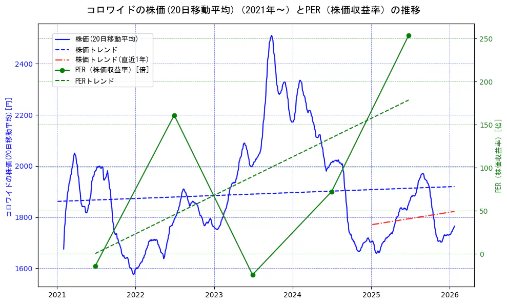 コロワイドの過去5年間の株価とPER（株価収益率）の推移を示す2軸グラフ。株価の回帰直線、PER（株価収益率）の回帰直線、直近1年間の株価回帰直線を含み、財務指標と市場評価の関係性を視覚化。