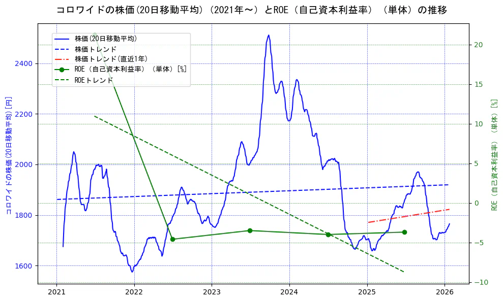 コロワイドの過去5年間の株価とROE（自己資本利益率）の推移を示す2軸グラフ。株価の回帰直線、ROE（自己資本利益率）回帰直線、直近1年間の株価回帰直線を含み、業績と市場評価の関係性を視覚化。