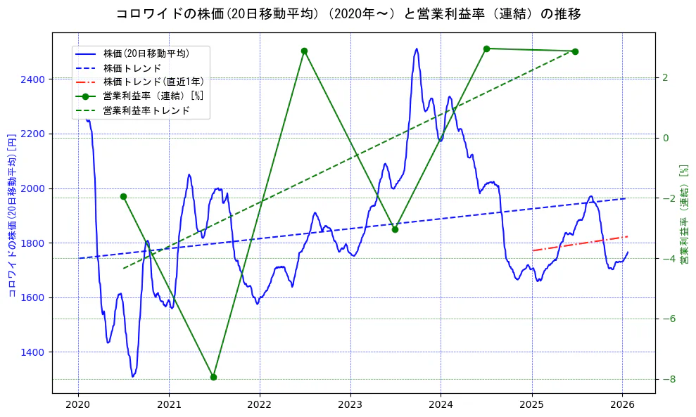 コロワイドの過去5年間の株価と営業利益率の推移を示す2軸グラフ。株価の回帰直線、営業利益率の回帰直線、直近1年間の株価回帰直線を含み、業績と市場評価の関係性を視覚化。