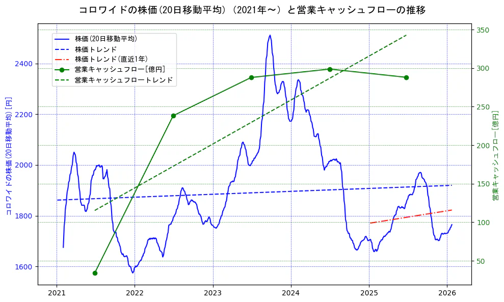 コロワイドの過去5年間の株価と営業キャッシュフローの推移を示す2軸グラフ。株価の回帰直線、営業キャッシュフローの回帰直線、直近1年間の株価回帰直線を含み、財務指標と市場評価の関係性を視覚化。