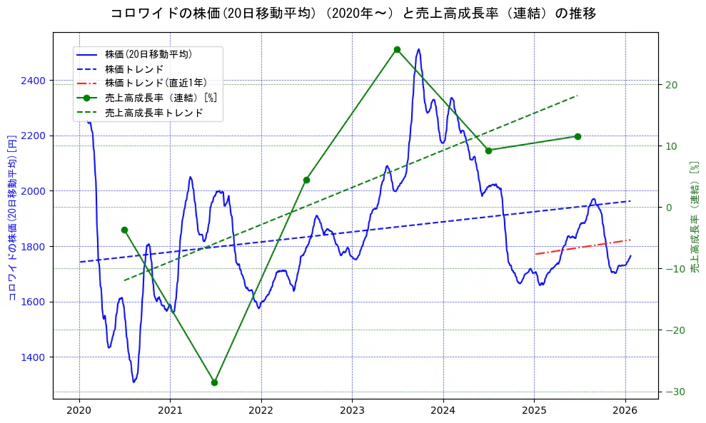 コロワイドの過去5年間の株価と売上高成長率の推移を示す2軸グラフ。株価の回帰直線、売上高成長率の回帰直線、直近1年間の株価回帰直線を含み、財務指標と市場評価の関係性を視覚化。