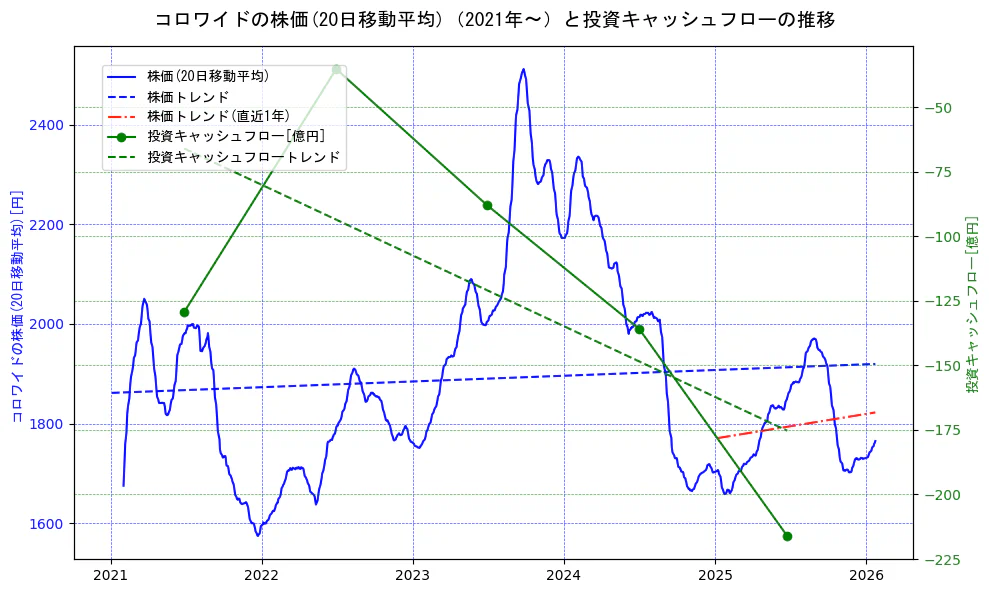 コロワイドの過去5年間の株価と投資キャッシュフローの推移を示す2軸グラフ。株価の回帰直線、投資キャッシュフローの回帰直線、直近1年間の株価回帰直線を含み、財務指標と市場評価の関係性を視覚化。