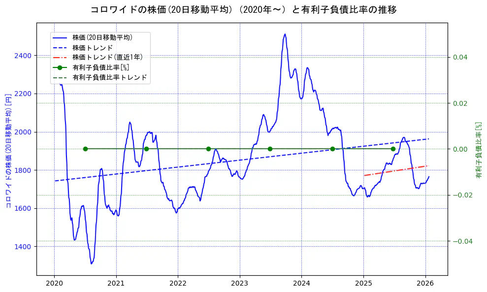コロワイドの過去5年間の株価と有利子負債比率の推移を示す2軸グラフ。株価の回帰直線、有利子負債比率の回帰直線、直近1年間の株価回帰直線を含み、財務指標と市場評価の関係性を視覚化。