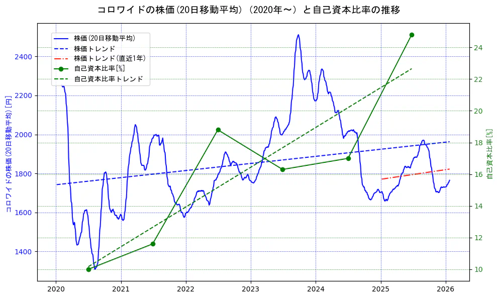 コロワイドの過去5年間の株価と自己資本比率の推移を示す2軸グラフ。株価の回帰直線、自己資本比率の回帰直線、直近1年間の株価回帰直線を含み、財務指標と市場評価の関係性を視覚化。