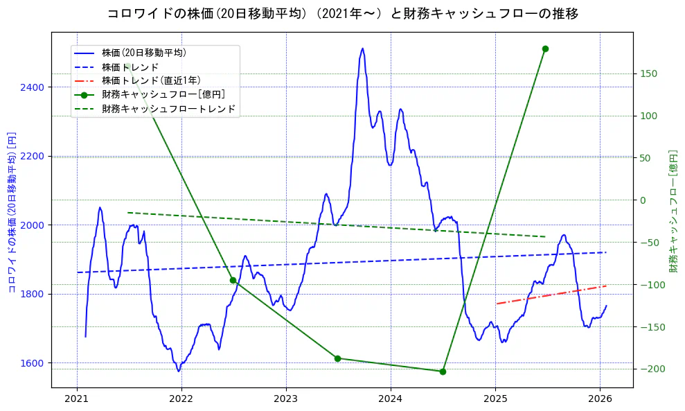 コロワイドの過去5年間の株価と財務キャッシュフローの推移を示す2軸グラフ。株価の回帰直線、財務キャッシュフローの回帰直線、直近1年間の株価回帰直線を含み、財務指標と市場評価の関係性を視覚化。