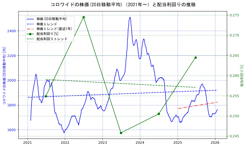コロワイドの過去5年間の株価と配当利回りの推移を示す2軸グラフ。株価の回帰直線、配当利回りの回帰直線、直近1年間の株価回帰直線を含み、財務指標と市場評価の関係性を視覚化。