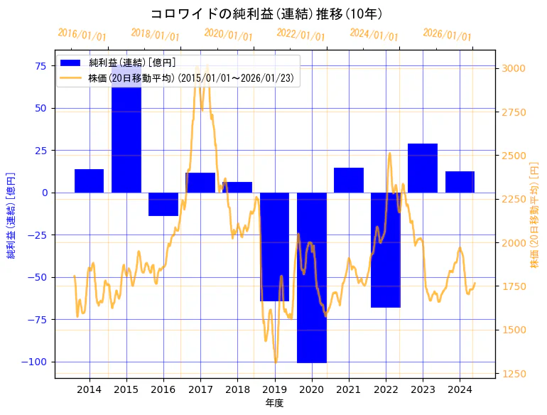 株式会社コロワイドの純利益(連結)と株価の10年間推移(2軸グラフ)