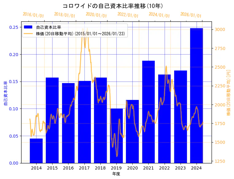 株式会社コロワイドの自己資本比率と株価の10年間推移(2軸グラフ)