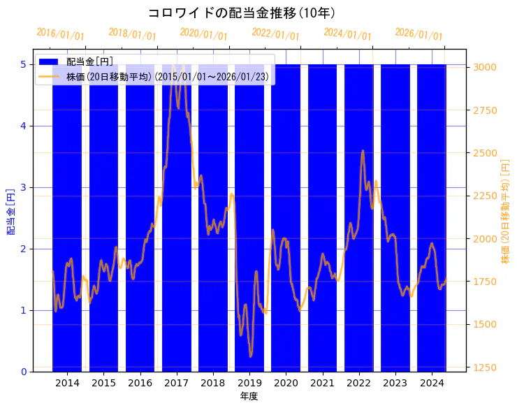株式会社コロワイドの配当金と株価の10年間推移(2軸グラフ)