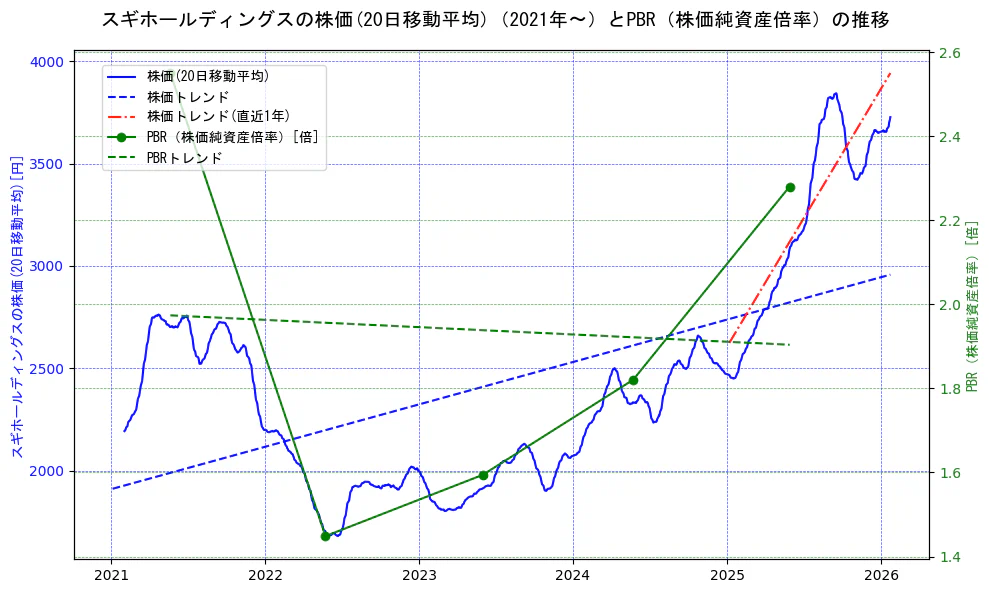 スギホールディングスの過去5年間の株価とPBR（株価純資産倍率）の推移を示す2軸グラフ。株価の回帰直線、PBR（株価純資産倍率）の回帰直線、直近1年間の株価回帰直線を含み、財務指標と市場評価の関係性を視覚化。