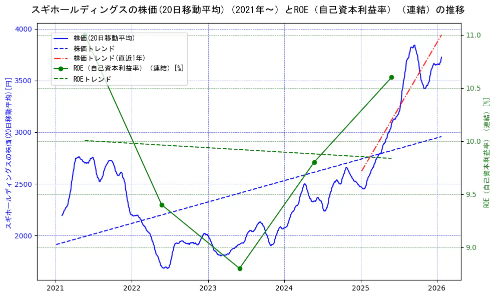 スギホールディングスの過去5年間の株価とROE（自己資本利益率）の推移を示す2軸グラフ。株価の回帰直線、ROE（自己資本利益率）回帰直線、直近1年間の株価回帰直線を含み、業績と市場評価の関係性を視覚化。