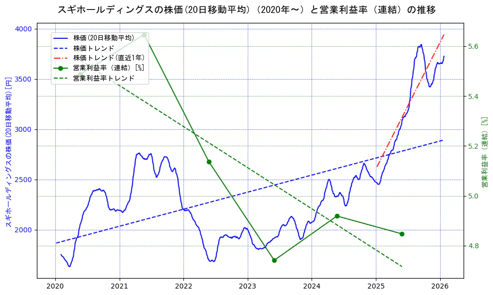 スギホールディングスの過去5年間の株価と営業利益率の推移を示す2軸グラフ。株価の回帰直線、営業利益率の回帰直線、直近1年間の株価回帰直線を含み、業績と市場評価の関係性を視覚化。