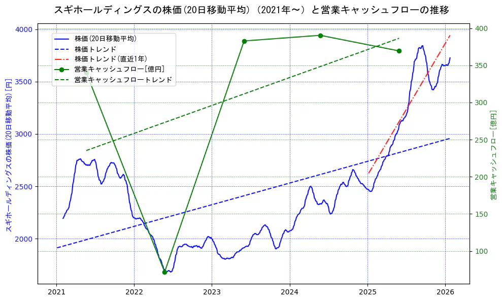 スギホールディングスの過去5年間の株価と営業キャッシュフローの推移を示す2軸グラフ。株価の回帰直線、営業キャッシュフローの回帰直線、直近1年間の株価回帰直線を含み、財務指標と市場評価の関係性を視覚化。