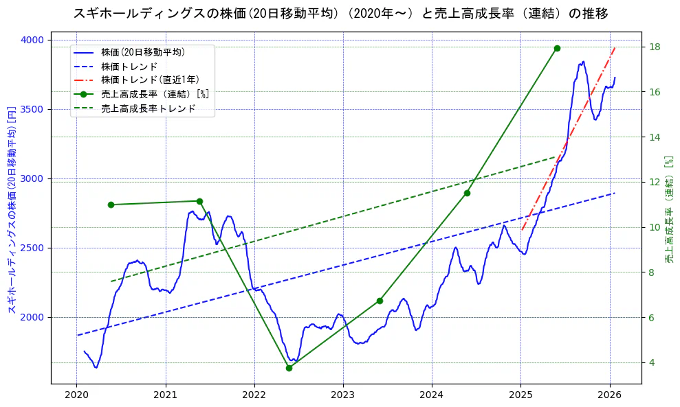 スギホールディングスの過去5年間の株価と売上高成長率の推移を示す2軸グラフ。株価の回帰直線、売上高成長率の回帰直線、直近1年間の株価回帰直線を含み、財務指標と市場評価の関係性を視覚化。