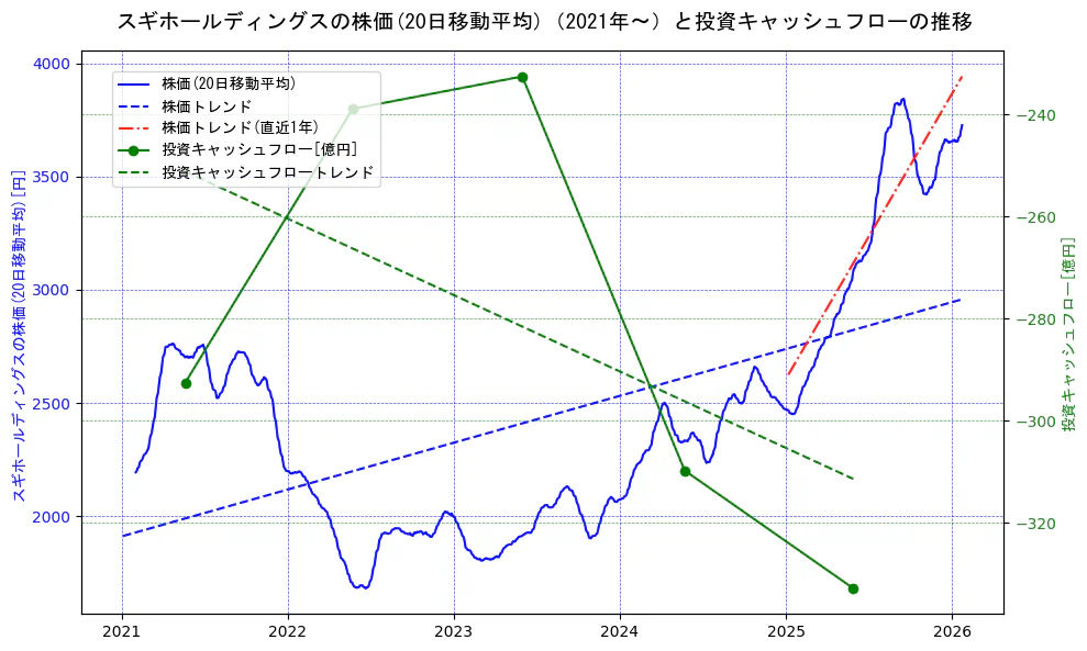 スギホールディングスの過去5年間の株価と投資キャッシュフローの推移を示す2軸グラフ。株価の回帰直線、投資キャッシュフローの回帰直線、直近1年間の株価回帰直線を含み、財務指標と市場評価の関係性を視覚化。