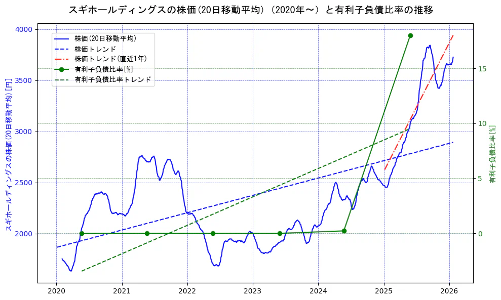 スギホールディングスの過去5年間の株価と有利子負債比率の推移を示す2軸グラフ。株価の回帰直線、有利子負債比率の回帰直線、直近1年間の株価回帰直線を含み、財務指標と市場評価の関係性を視覚化。