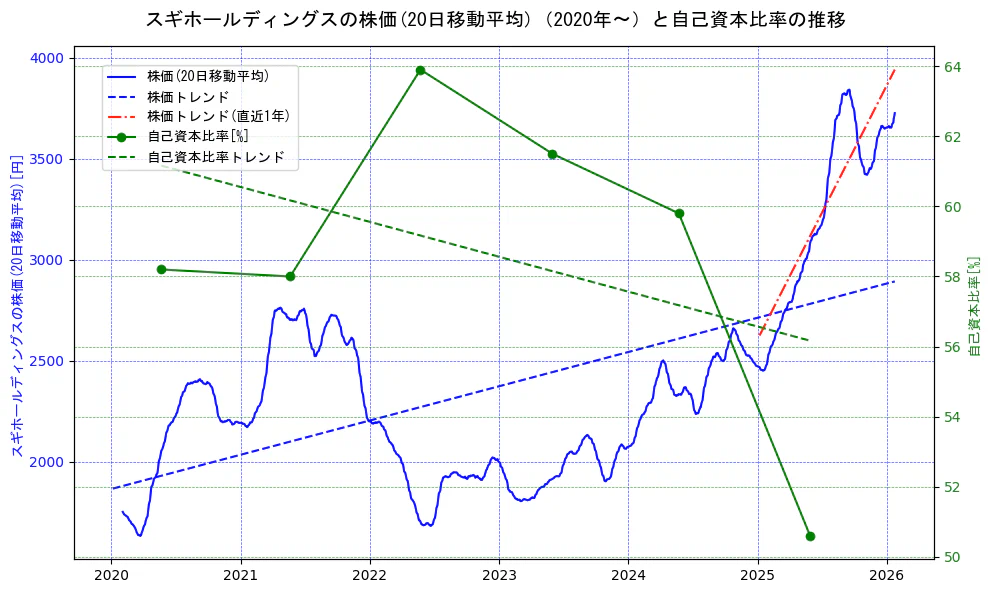 スギホールディングスの過去5年間の株価と自己資本比率の推移を示す2軸グラフ。株価の回帰直線、自己資本比率の回帰直線、直近1年間の株価回帰直線を含み、財務指標と市場評価の関係性を視覚化。