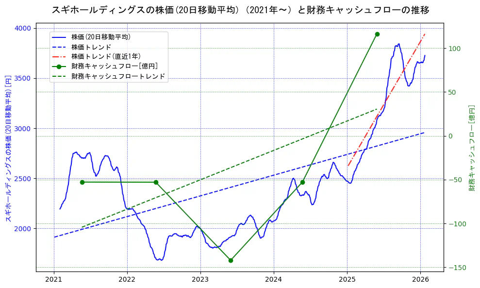 スギホールディングスの過去5年間の株価と財務キャッシュフローの推移を示す2軸グラフ。株価の回帰直線、財務キャッシュフローの回帰直線、直近1年間の株価回帰直線を含み、財務指標と市場評価の関係性を視覚化。
