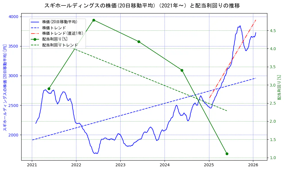 スギホールディングスの過去5年間の株価と配当利回りの推移を示す2軸グラフ。株価の回帰直線、配当利回りの回帰直線、直近1年間の株価回帰直線を含み、財務指標と市場評価の関係性を視覚化。