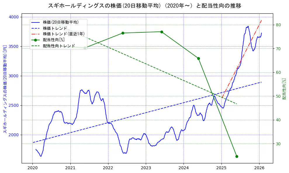 スギホールディングスの過去5年間の株価と配当性向の推移を示す2軸グラフ。株価の回帰直線、配当性向の回帰直線、直近1年間の株価回帰直線を含み、財務指標と市場評価の関係性を視覚化。