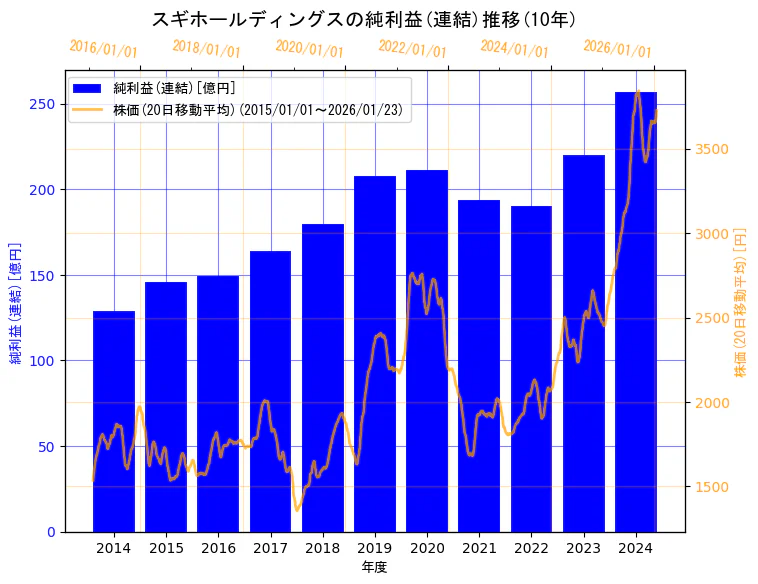 スギホールディングス株式会社の純利益(連結)と株価の10年間推移（2軸グラフ）