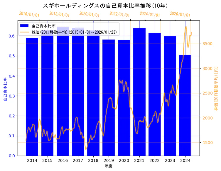 スギホールディングス株式会社の自己資本比率と株価の10年間推移（2軸グラフ）
