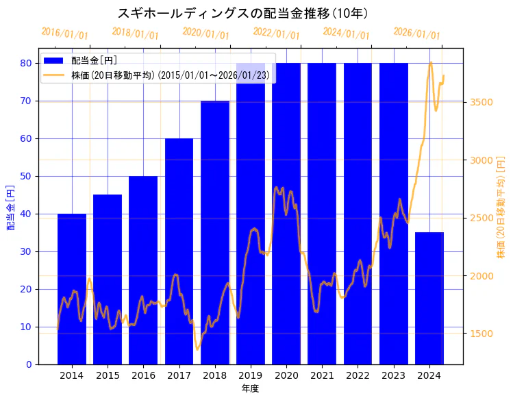 スギホールディングス株式会社の配当金と株価の10年間推移（2軸グラフ）