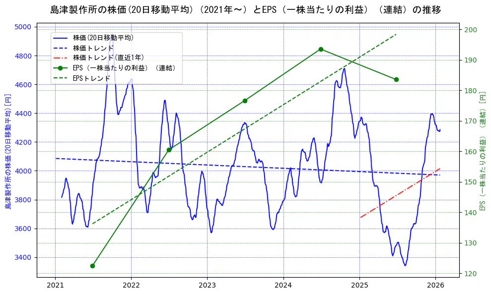 島津製作所の過去5年間の株価とEPS（一株当たりの利益）の推移を示す2軸グラフ。株価の回帰直線、EPS（一株当たりの利益）の回帰直線、直近1年間の株価回帰直線を含み、業績と市場評価の関係性を視覚化。