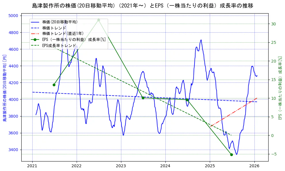 島津製作所の過去5年間の株価とEPS（一株当たりの利益）成長率の推移を示す2軸グラフ。株価の回帰直線、EPS（一株当たりの利益）成長率の回帰直線、直近1年間の株価回帰直線を含み、財務指標と市場評価の関係性を視覚化。