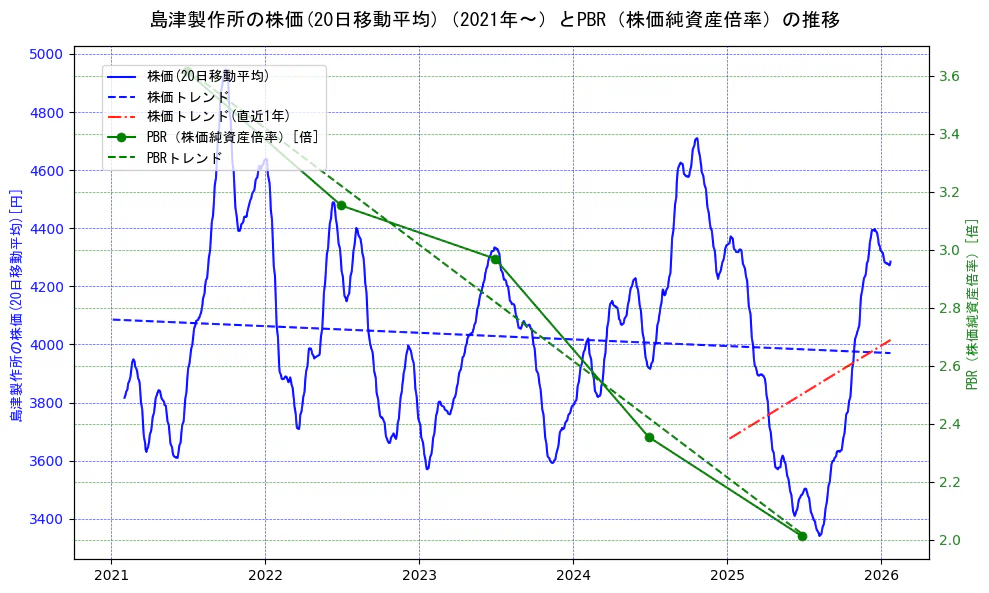 島津製作所の過去5年間の株価とPBR（株価純資産倍率）の推移を示す2軸グラフ。株価の回帰直線、PBR（株価純資産倍率）の回帰直線、直近1年間の株価回帰直線を含み、財務指標と市場評価の関係性を視覚化。