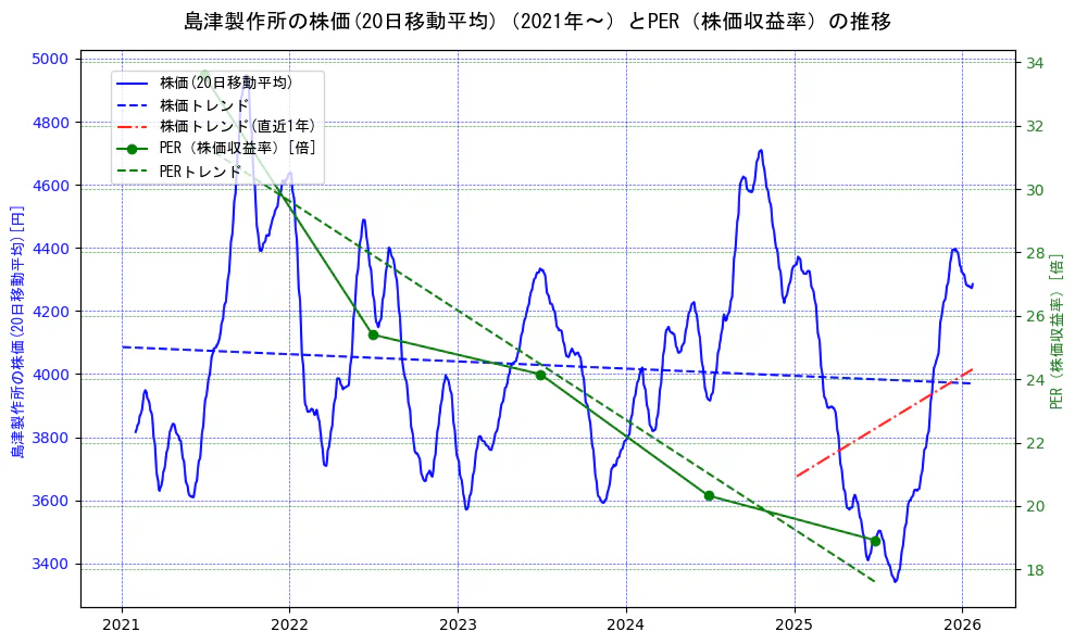 島津製作所の過去5年間の株価とPER（株価収益率）の推移を示す2軸グラフ。株価の回帰直線、PER（株価収益率）の回帰直線、直近1年間の株価回帰直線を含み、財務指標と市場評価の関係性を視覚化。