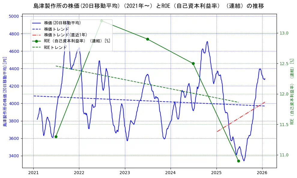 島津製作所の過去5年間の株価とROE（自己資本利益率）の推移を示す2軸グラフ。株価の回帰直線、ROE（自己資本利益率）回帰直線、直近1年間の株価回帰直線を含み、業績と市場評価の関係性を視覚化。