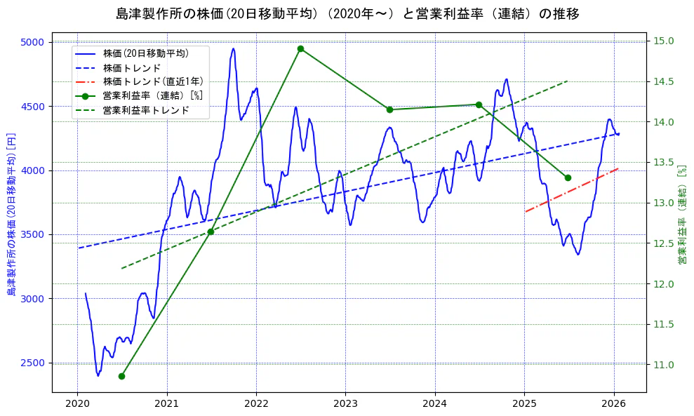 島津製作所の過去5年間の株価と営業利益率の推移を示す2軸グラフ。株価の回帰直線、営業利益率の回帰直線、直近1年間の株価回帰直線を含み、業績と市場評価の関係性を視覚化。