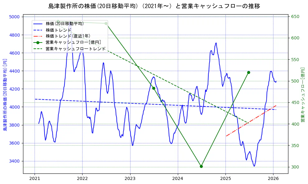 島津製作所の過去5年間の株価と営業キャッシュフローの推移を示す2軸グラフ。株価の回帰直線、営業キャッシュフローの回帰直線、直近1年間の株価回帰直線を含み、財務指標と市場評価の関係性を視覚化。