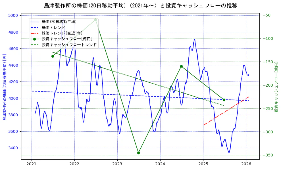 島津製作所の過去5年間の株価と投資キャッシュフローの推移を示す2軸グラフ。株価の回帰直線、投資キャッシュフローの回帰直線、直近1年間の株価回帰直線を含み、財務指標と市場評価の関係性を視覚化。