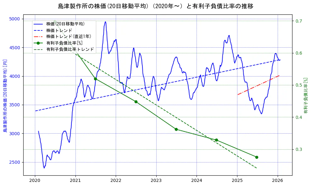 島津製作所の過去5年間の株価と有利子負債比率の推移を示す2軸グラフ。株価の回帰直線、有利子負債比率の回帰直線、直近1年間の株価回帰直線を含み、財務指標と市場評価の関係性を視覚化。