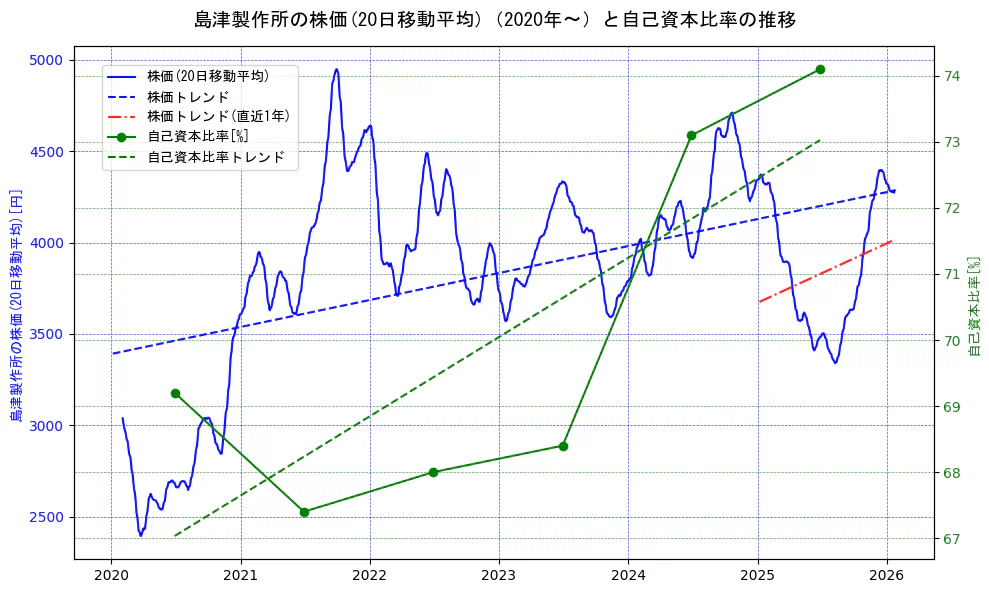 島津製作所の過去5年間の株価と自己資本比率の推移を示す2軸グラフ。株価の回帰直線、自己資本比率の回帰直線、直近1年間の株価回帰直線を含み、財務指標と市場評価の関係性を視覚化。