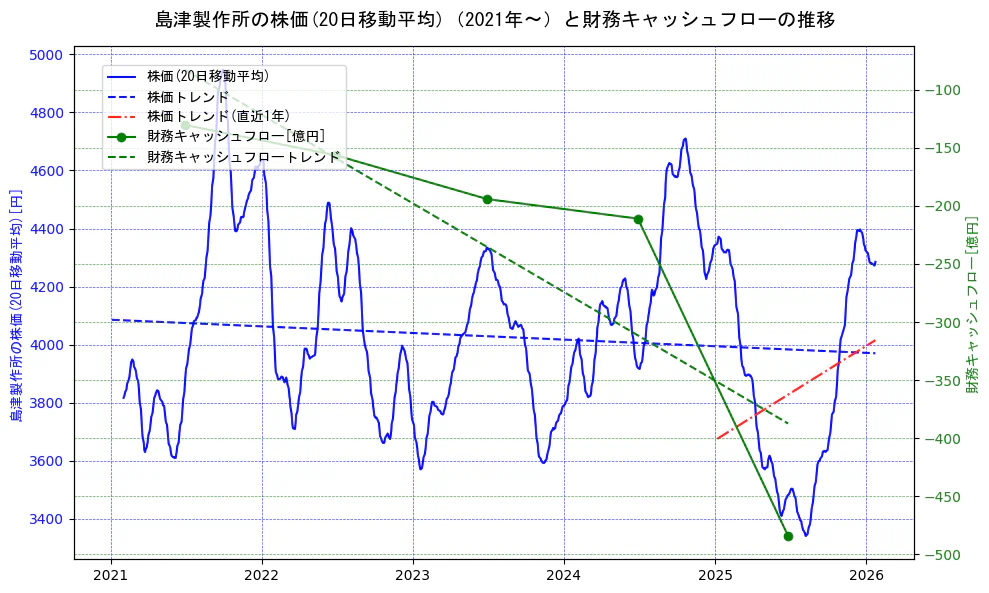 島津製作所の過去5年間の株価と財務キャッシュフローの推移を示す2軸グラフ。株価の回帰直線、財務キャッシュフローの回帰直線、直近1年間の株価回帰直線を含み、財務指標と市場評価の関係性を視覚化。