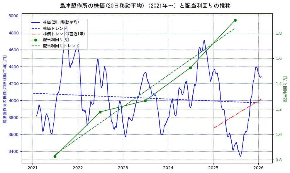 島津製作所の過去5年間の株価と配当利回りの推移を示す2軸グラフ。株価の回帰直線、配当利回りの回帰直線、直近1年間の株価回帰直線を含み、財務指標と市場評価の関係性を視覚化。