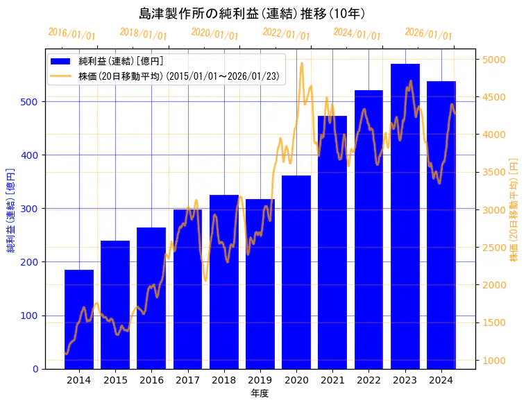 株式会社 島津製作所の純利益(連結)と株価の10年間推移(2軸グラフ)