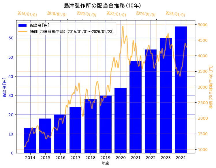 株式会社 島津製作所の配当金と株価の10年間推移(2軸グラフ)
