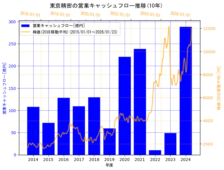 株式会社東京精密の営業キャッシュフローと株価の10年間推移（2軸グラフ）