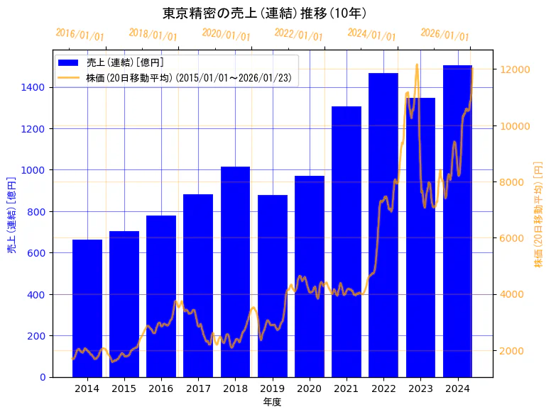株式会社東京精密の売上(連結)と株価の10年間推移（2軸グラフ）