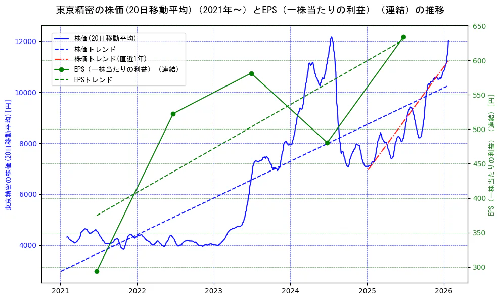 東京精密の過去5年間の株価とEPS（一株当たりの利益）の推移を示す2軸グラフ。株価の回帰直線、EPS（一株当たりの利益）の回帰直線、直近1年間の株価回帰直線を含み、業績と市場評価の関係性を視覚化。