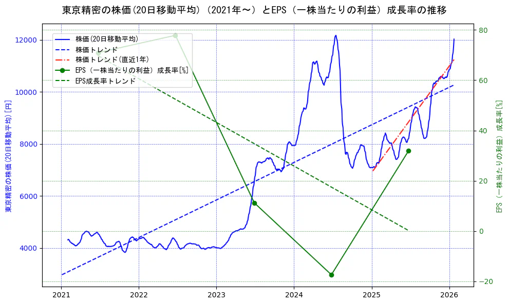 東京精密の過去5年間の株価とEPS（一株当たりの利益）成長率の推移を示す2軸グラフ。株価の回帰直線、EPS（一株当たりの利益）成長率の回帰直線、直近1年間の株価回帰直線を含み、財務指標と市場評価の関係性を視覚化。
