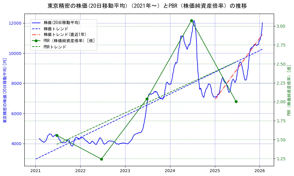 東京精密の過去5年間の株価とPBR（株価純資産倍率）の推移を示す2軸グラフ。株価の回帰直線、PBR（株価純資産倍率）の回帰直線、直近1年間の株価回帰直線を含み、財務指標と市場評価の関係性を視覚化。
