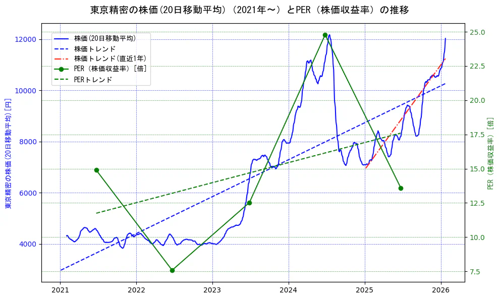 東京精密の過去5年間の株価とPER（株価収益率）の推移を示す2軸グラフ。株価の回帰直線、PER（株価収益率）の回帰直線、直近1年間の株価回帰直線を含み、財務指標と市場評価の関係性を視覚化。